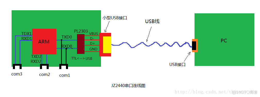 将JZ2440调试串口改成COM2_串口_03