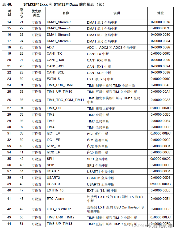 stm32F407烧录python stm32f407烧录程序文件包下载_stm32_07