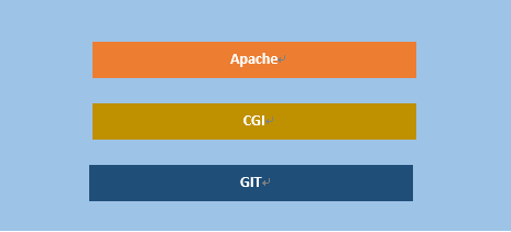 android搭建git服务器搭建 搭建git服务器web界面_apache_03