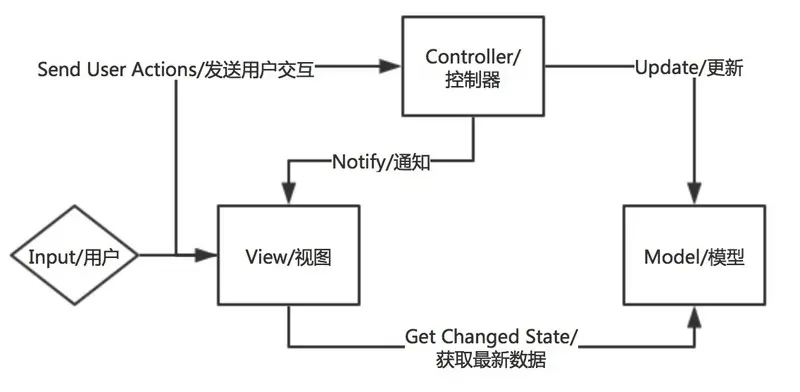 android应用 发展现状 android的发展历程和系统架构_MVC