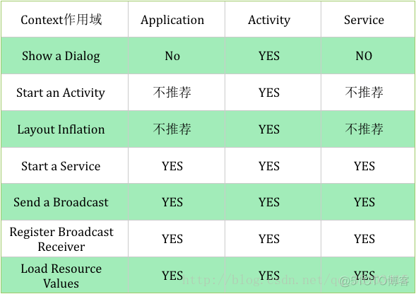 android文本上下排列 安卓上下文_Context_02