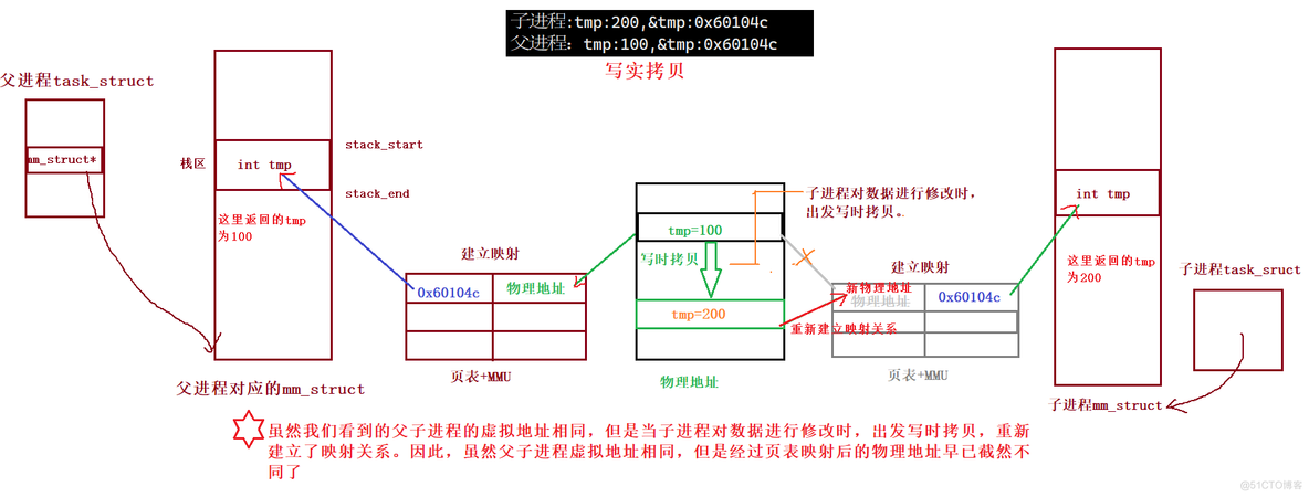 【Linux】进程控制(创建、终止、等待)_子进程_04