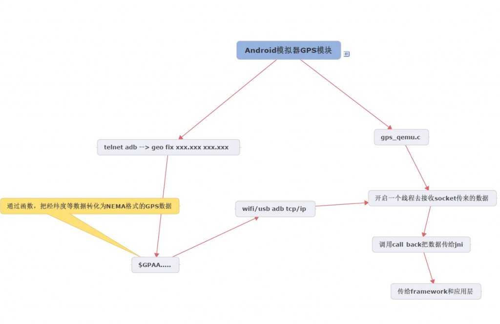 android模拟gps数据 安卓gps模块_android模拟gps数据