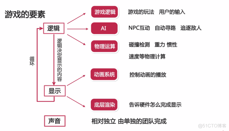 android用什么开发游戏 android游戏是用什么开发的_游戏引擎_03