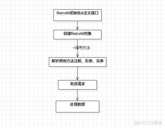 android的retrofit封装请求 retrofit封装网络请求_网络请求_06