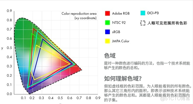 android的rgb跟ps不一样 安卓p3和srgb哪个色准更好_android的rgb跟ps不一样