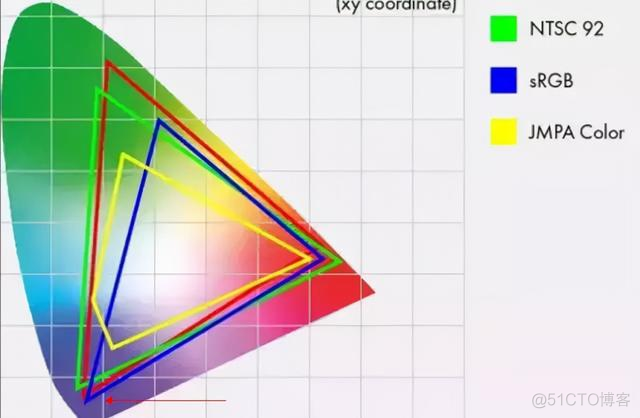 android的rgb跟ps不一样 安卓p3和srgb哪个色准更好_色度图_07