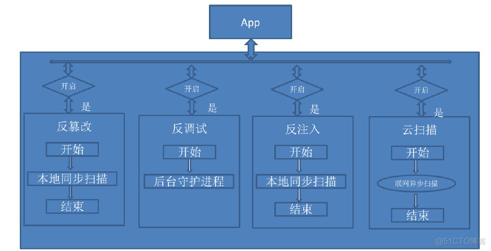 android系统安全措施 android安全问题_解决方案_02