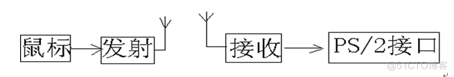 android案例 无线鼠标 无线鼠标的设计方案_无线鼠标