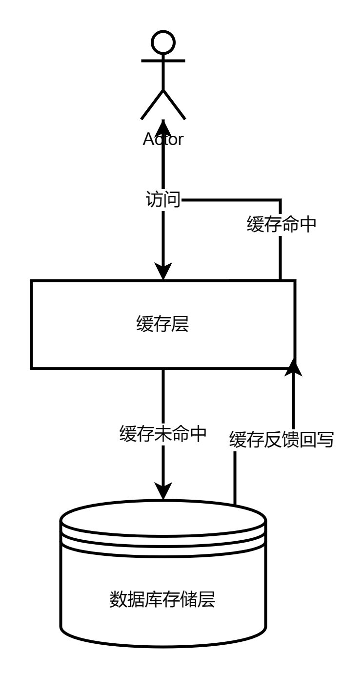 【分布式技术专题】「缓存解决方案」一文带领你好好认识一下企业级别的缓存技术解决方案的运作原理和开发实战（存穿透、缓存击穿和缓存雪崩）_数据