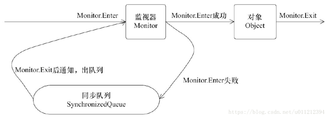 android自旋锁 synchronized自旋锁实现_无锁_03