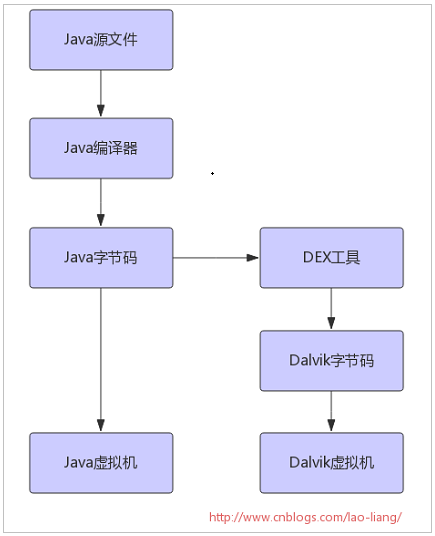 android虚拟机运行apk android虚拟机运行原理_移动开发