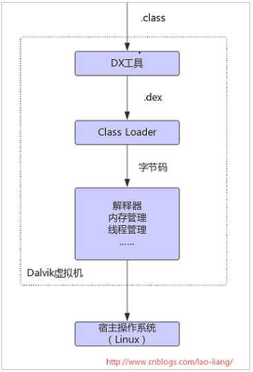 android虚拟机运行apk android虚拟机运行原理_java_04