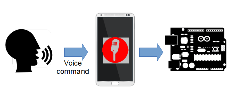 android调用语音 android语音控制_android