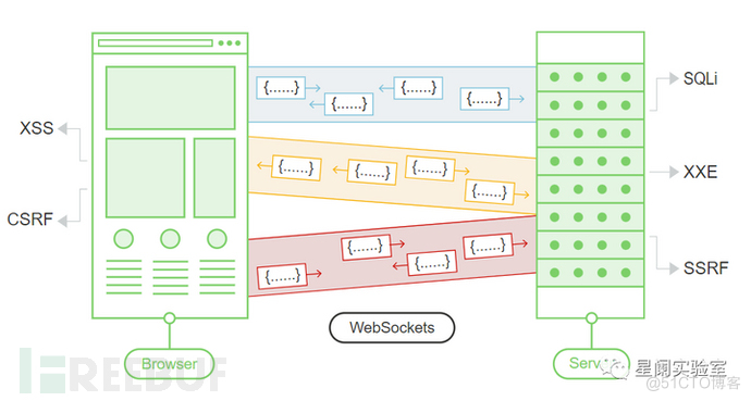 WebSocket API安全风险解读_API_04