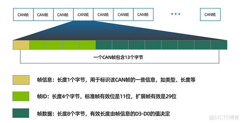 android通讯协议定义 各种通讯协议_串行通信_07