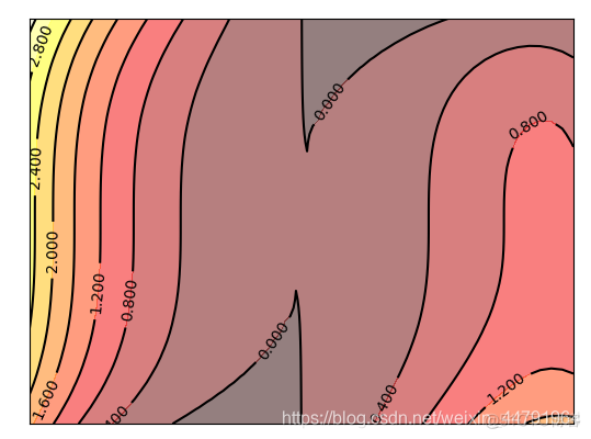 python 绘制等高线 matplotlib画等高线_常用函数_04