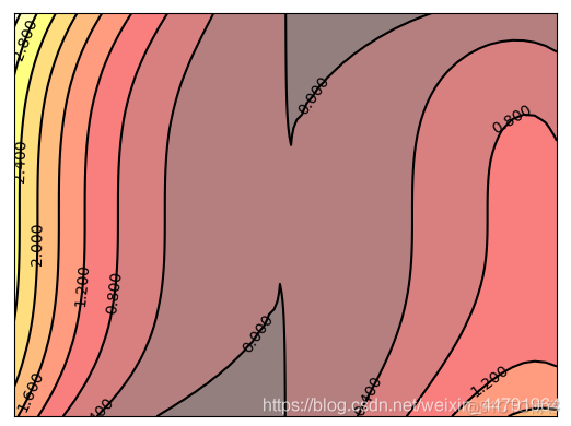 python 绘制等高线 matplotlib画等高线_python 绘制等高线_03