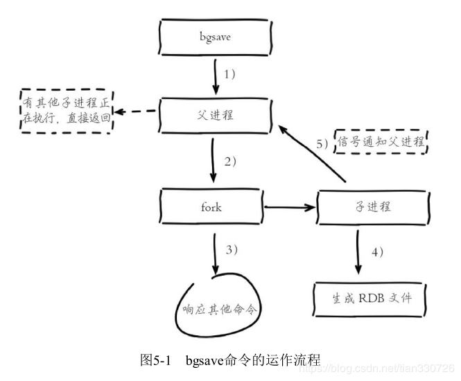 aof rdb redis 和 持久化 配置 redis持久化rdb和aof工作原理_子进程