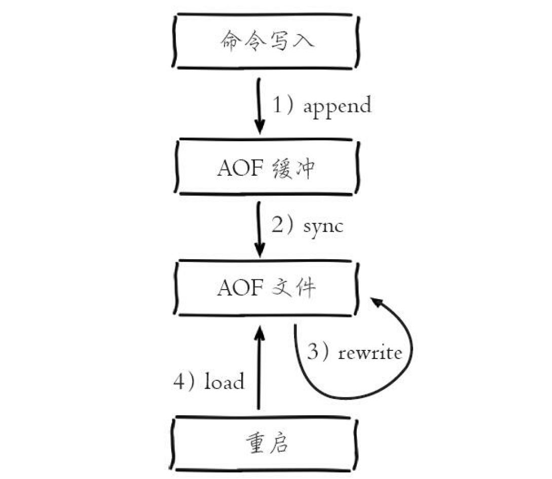 aof rdb redis 和 持久化 配置 redis持久化rdb和aof工作原理_子进程_02