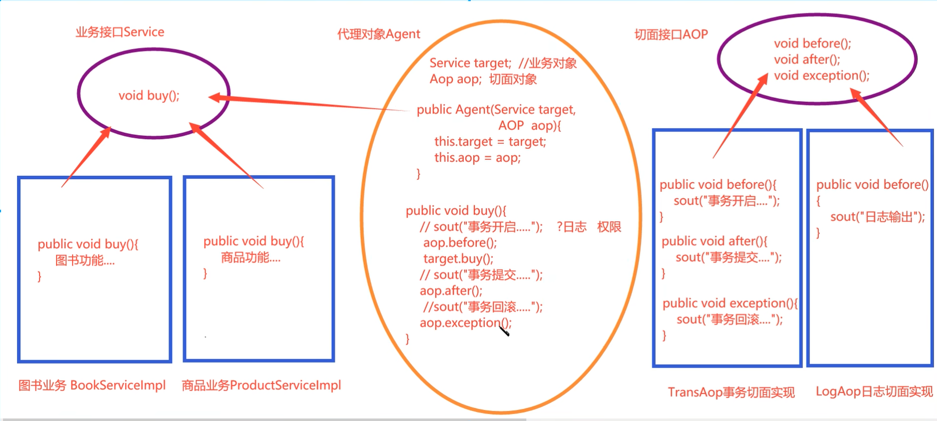 aop切面编程 java aop切面编程架构_System_03