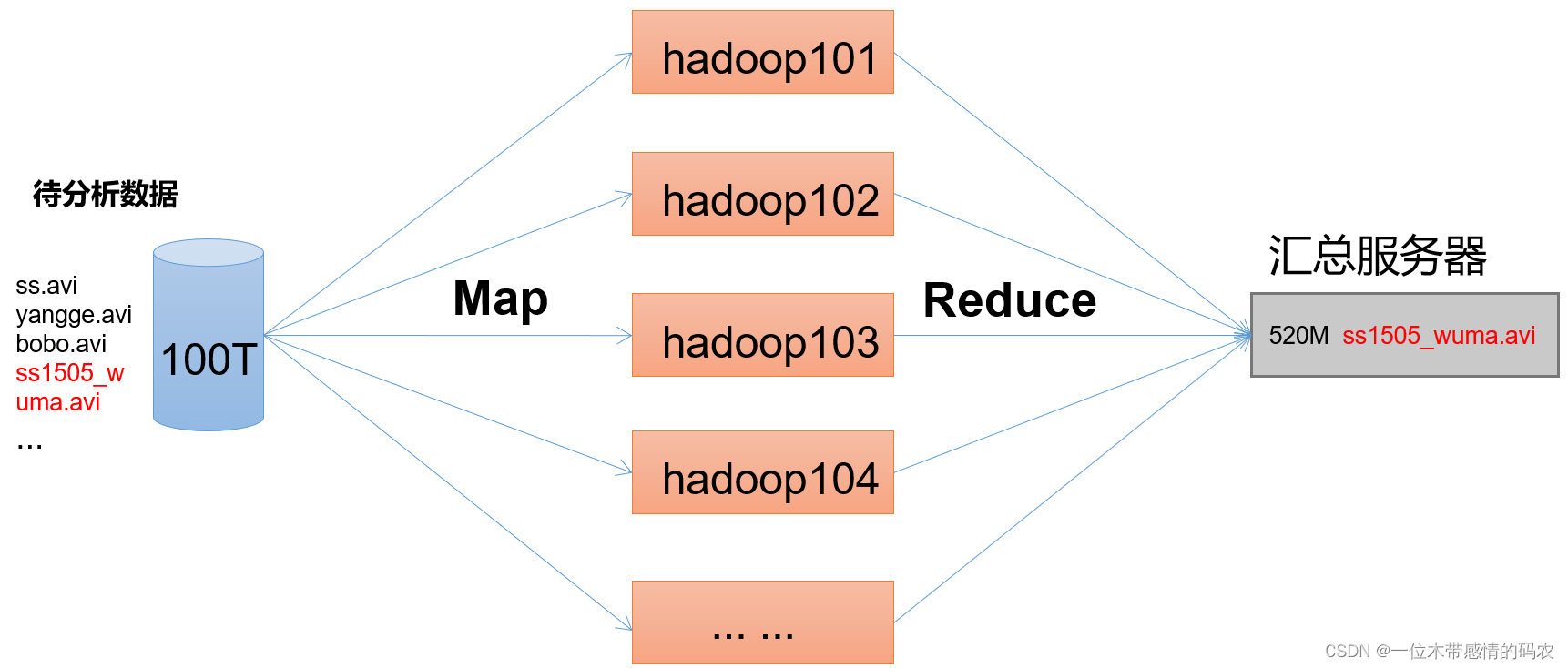 apache hadoop生态圈 hadoop生态圈介绍_大数据_03