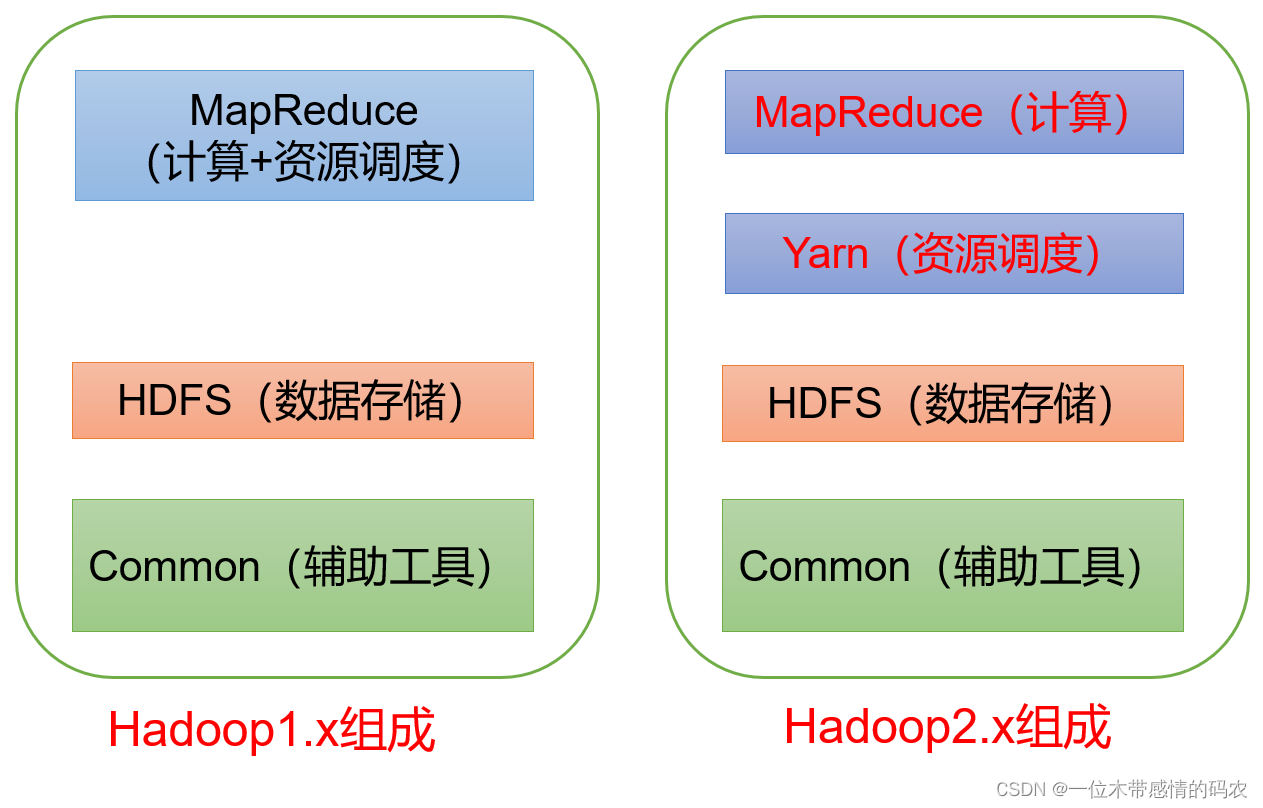 apache hadoop生态圈 hadoop生态圈介绍_hadoop