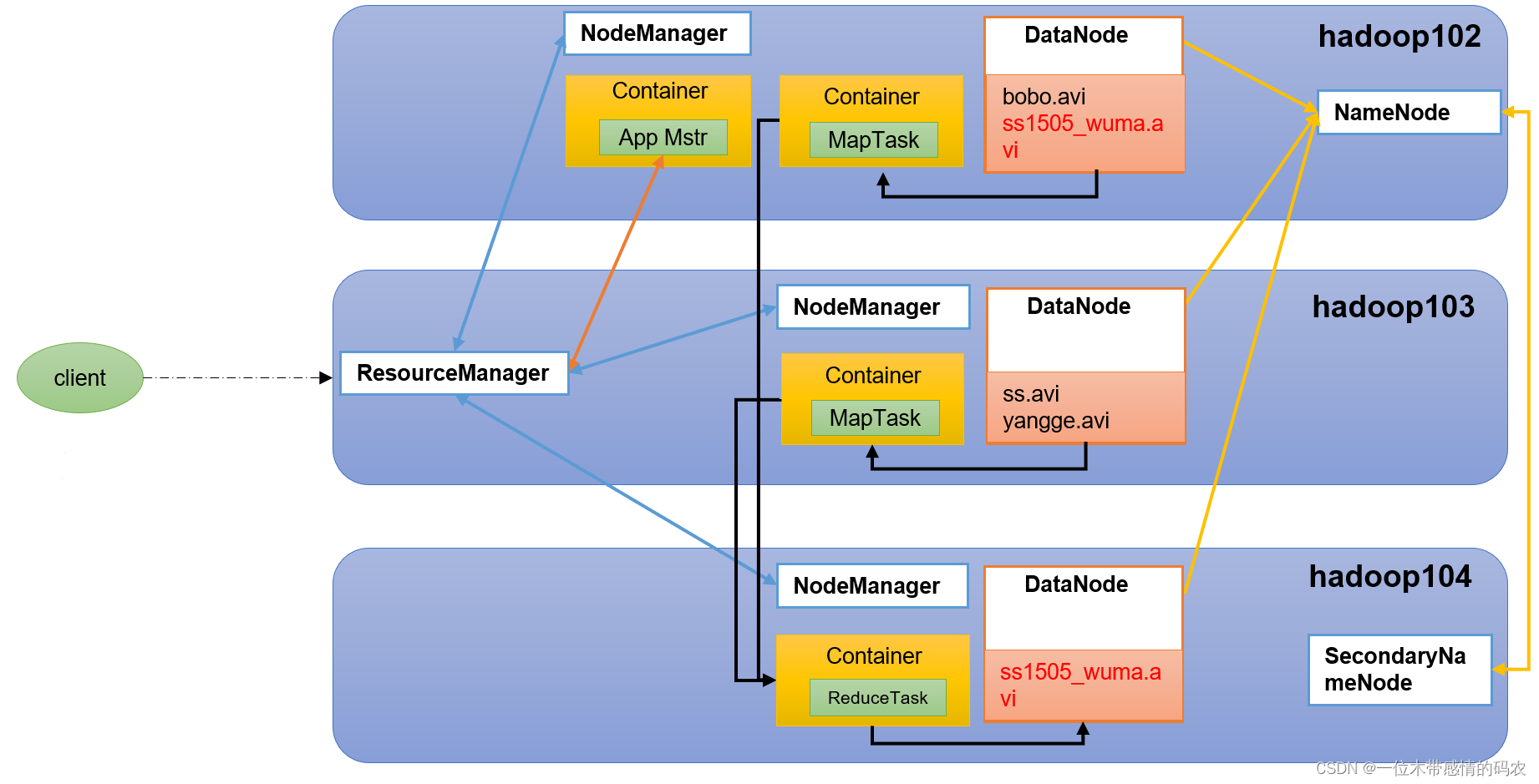 apache hadoop生态圈 hadoop生态圈介绍_xml_04