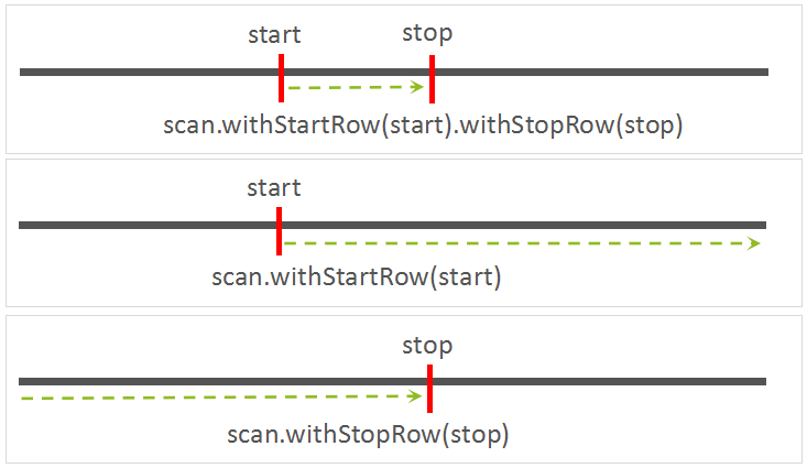 api hbase 分批读取 描述hbase的读取流程_Caching_07