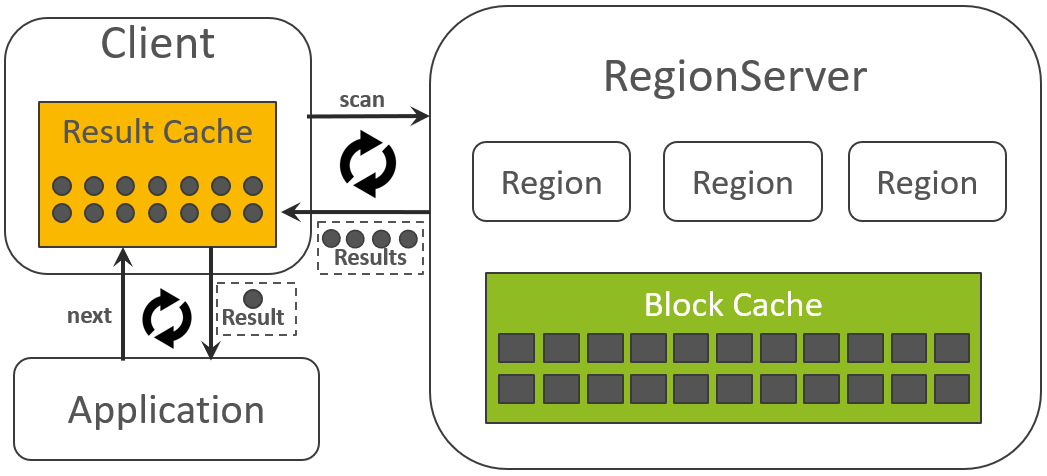 api hbase 分批读取 描述hbase的读取流程_数据_13