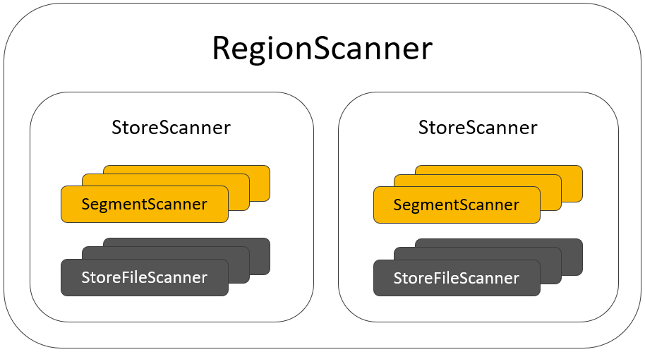 api hbase 分批读取 描述hbase的读取流程_数据_21