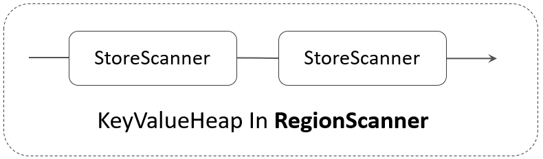 api hbase 分批读取 描述hbase的读取流程_Caching_24