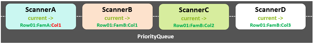 api hbase 分批读取 描述hbase的读取流程_Caching_27