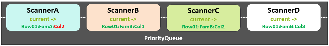 api hbase 分批读取 描述hbase的读取流程_Caching_28