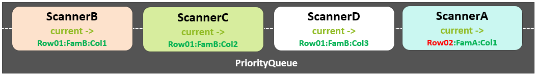 api hbase 分批读取 描述hbase的读取流程_数据_29