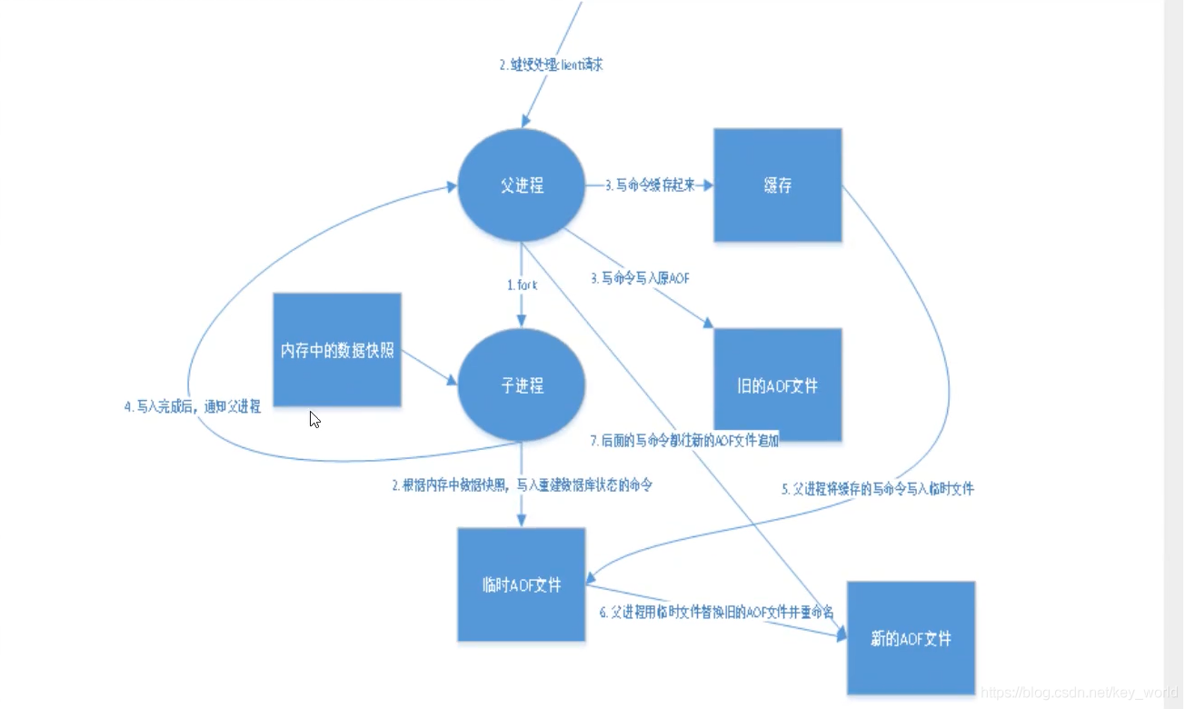 aof持久化配置 redis redis持久化rdb和aof优缺点_Redis_04