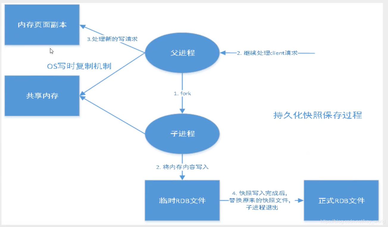 aof持久化配置 redis redis持久化rdb和aof优缺点_Redis