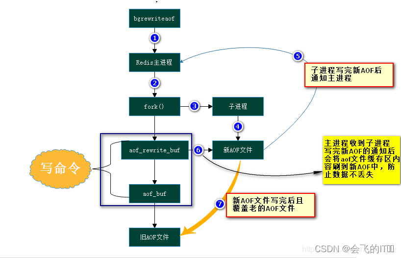 aof实例 redis redis aof原理_aof实例 redis_03