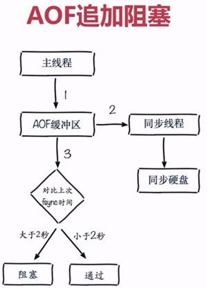 aof redis 策略 redis aof配置_redis_03