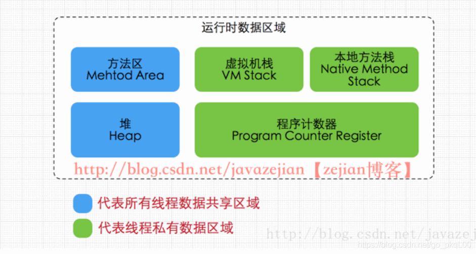 api java rest 是什么 java area是什么意思_数据区