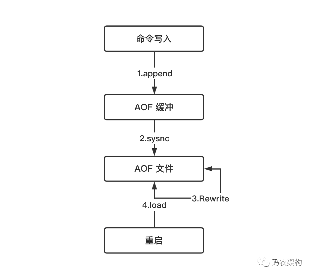 aof redis 文件路径 redis的aof文件_加载