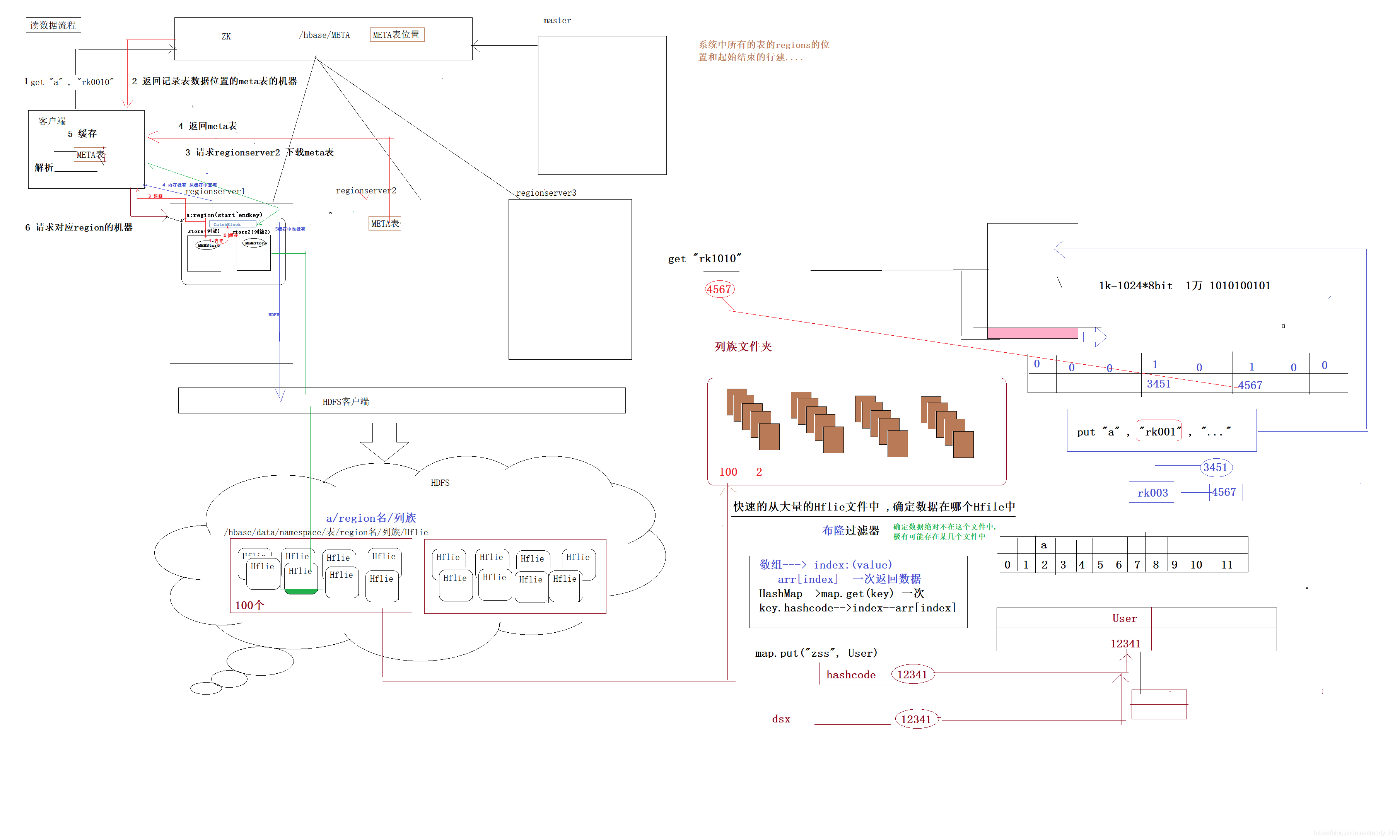 api hbase读取数据 hbase获取一条数据_布隆过滤器