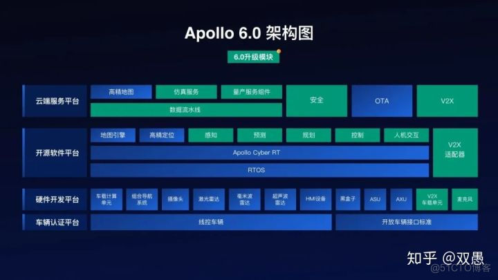 apollo的架构 apollo框架_自动驾驶_02