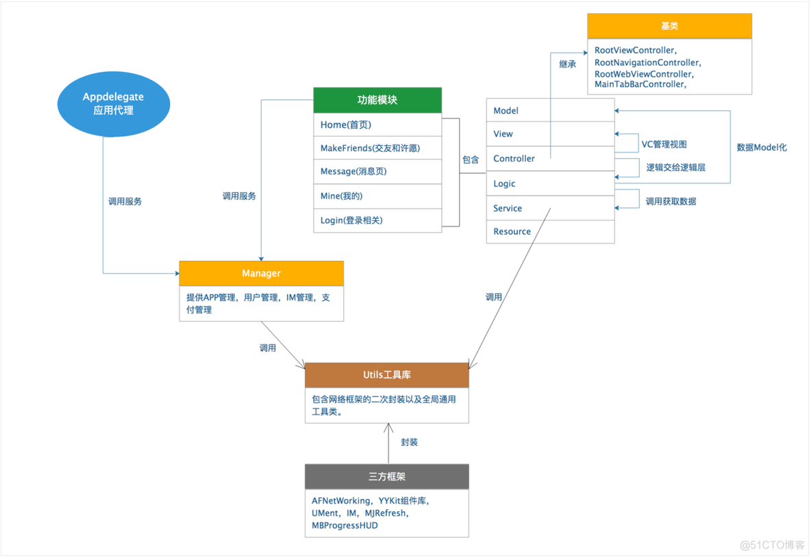 app group ios开发 ios端app开发_cocoapods