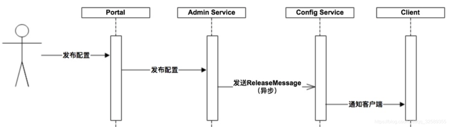 apollo mysql等配置会热部署吗 发布后 apollo配置热更新_Boo_03