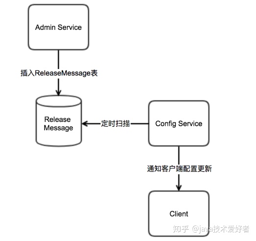 apollo mysql等配置会热部署吗 发布后 apollo配置热更新_客户端_04