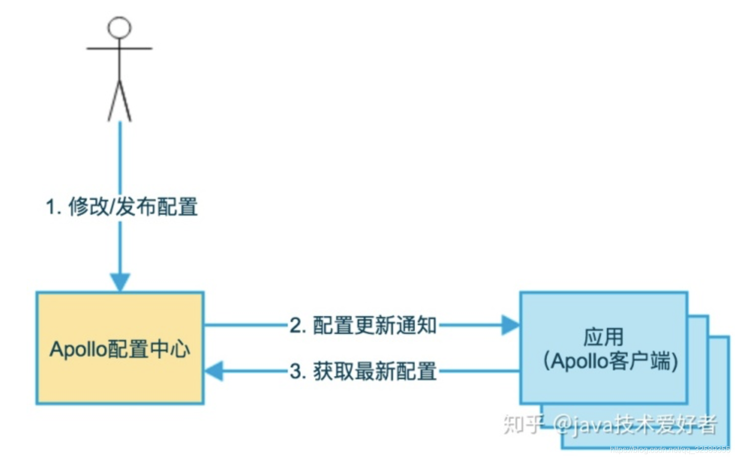 apollo mysql等配置会热部署吗 发布后 apollo配置热更新_客户端