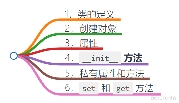 python中类的组合关系和依赖关系 简述python中类和对象的关系_类