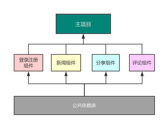 android组件化间通信原理 组件化 android_组件化