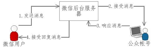 appid 微信开发工具 微信平台app开发_xml